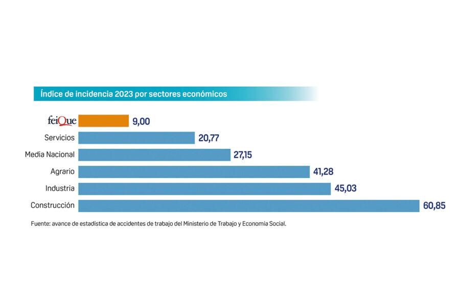 El sector químico, comprometido con la seguridad y la salud de los trabajadores